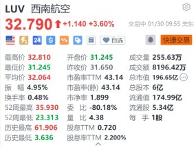 西南航空涨3.6% Q4营收创历史同期记录新高