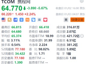 携程网盘前涨超2% 获花旗上调目标价并开启90天正面催化剂观察