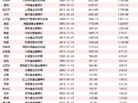 基金行业“她力量”：女性高管执掌九万亿规模 每6家公司就有1家由女性掌舵