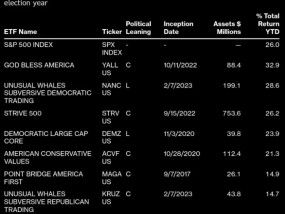 “天佑美利坚”战胜了“股神佩洛西”！大选年美股政治类主题ETF哪家强？