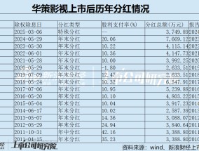 华策影视2025年首抛特别分红方案 多措并举成市值管理“领头羊”