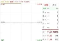 10.05%、贝瑞基因再度涨停！此前撤回股票司法拍卖，业绩减亏无需修正