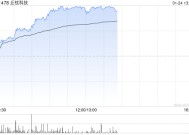 手机产业链早盘走强 丘钛科技涨逾11%舜宇光学涨逾6%