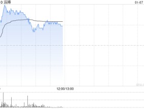 滔搏盘中涨近8% 瑞银称对集团派息能力有信心