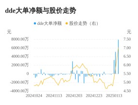 宁波东力主力资金持续净流入，3日共净流入1.31亿元