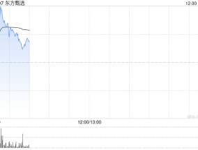 东方甄选早盘涨超5% 公司首次披露自营产品销售榜单