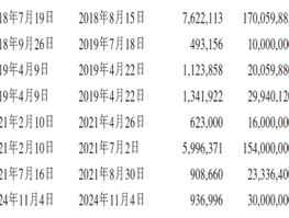 盛威时代累亏18.5亿市占率偏低，核心业务毛利率“转负”现金流大降