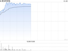 建滔系早盘走高 建滔积层板上涨5.69%建滔集团上涨4.38%
