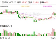 广信材料：截至2025年2月28日收市，公司的股东人数为32711户