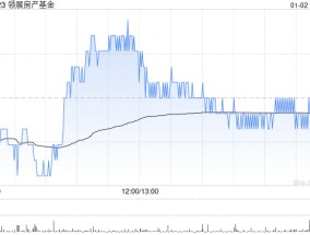 领展房产基金1月2日耗资约5062.275万港元回购154.16万个基金单位