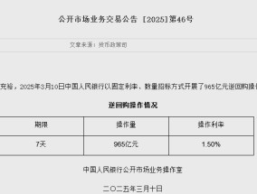 央行3月10日开展965亿元逆回购操作