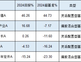 德邦基金雷涛2024业绩首尾相差61%：最牛赚46%排前十，最差亏15%！持仓收益五花八门 或涉嫌不公平对待投资者