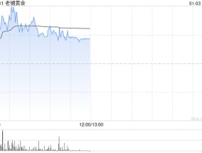 老铺黄金早盘涨近5%再创新高 公司市场份额有望持续提升