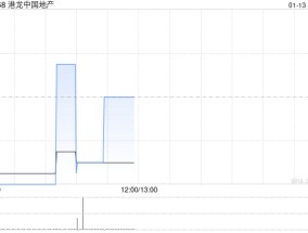 港龙中国地产2024年度实现合同销售金额约54.093亿元