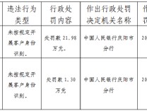 庆阳市西峰瑞信村镇银行因未按规定开展客户身份识别被罚21.98万元