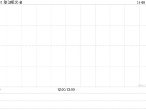 脑动极光-B公开发售获11.39倍认购 最终发售价为每股3.22港元