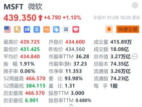 微软涨1.1% 市场预期第二财季营收将同比增长11%