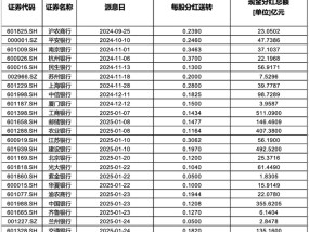 春节前超2500亿“红包”密集到账 银行稳定分红能否持续？