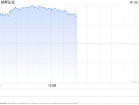 早盘：美股继续上扬 纳指上涨超1.4%