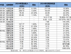 19家券商业绩“预交卷”，自营、经纪增长驱动业绩回暖