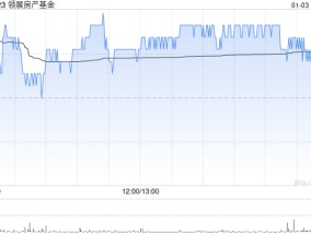 领展房产基金1月3日斥资2494.83万港元回购75.5万股