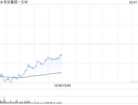 小摩：维持京东集团-SW“增持”评级 目标价200港元