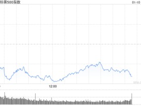 尾盘：美股维持跌势 三大股指跌幅均超1.3%