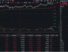 搭上DeepSeek快车，东华软件斩获三连板，金融科技ETF（159851）迅速反弹2.77%！外资重磅看多AI金融