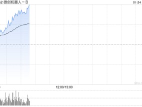 微创机器人-B早盘涨逾9% 公司综合订单量累计突破100台