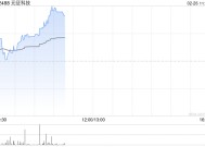 元征科技现涨超8% 推出AI驱动的智能维修助手