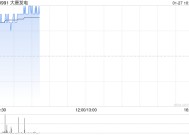 大唐发电现涨近4% 预计全年归母净利润同比增长约208%至252%