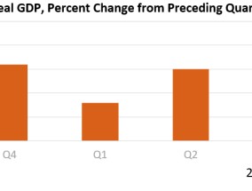 美国2024年Q4经济增速不及预期，全年增长率放缓至2.8%