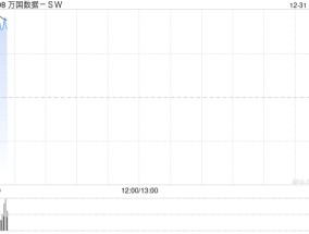 万国数据-SW早盘涨逾5% 机构看好数据中心加速建设整合