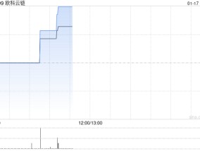 加密货币概念股普涨 欧科云链涨逾8%新火科技控股涨逾6%