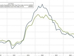 美联储最爱的通胀指标符合预期，核心PCE物价指数同比上涨2.8%