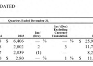 麦当劳去年净利下滑3%至82亿美元，计划今年在中国开1000家新店