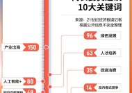 数读：50位民营企业家代表、委员两会建言里的十大关键词