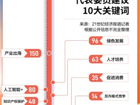 数读：50位民营企业家代表、委员两会建言里的十大关键词