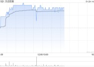 CRO概念股早盘普涨 方达控股涨逾5%药明康德涨逾4%