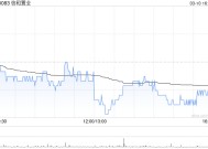 信和置业获董事会主席黄志祥增持2.2万股 每股作价约7.96港元