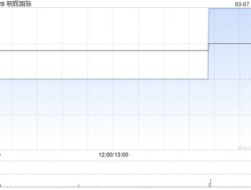 明辉国际发盈喜 预期2024年股东应占溢利增加至不少于1.4亿港元