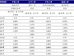 30年内部收益率可达2.5%，“平替”超长期国债？增额寿险预定利率仍有调整空间