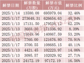 下周，A股解禁超310亿元