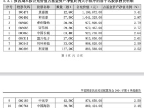 2024年首份权益基金和固收基金四季报披露