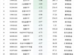 最不受欢迎ETF：12月24日华安创业板50ETF遭净赎回8.90亿元，易方达创业板ETF遭净赎回8.33亿元