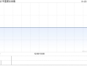 华富建业金融出售1173.91万股已发行医健通B类普通股