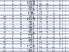 2024年兴证全球基金规模从2753亿元降至2699亿元，缩水54亿元缩水比例1.96%