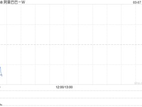 阿里巴巴-W3月5日斥资672.25万美元回购39.13万股