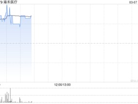 雍禾医疗现涨超9% 预期去年净亏损同比收窄不低于约55%