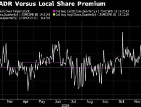 台积电美股对台股溢价一度扩大至近25%